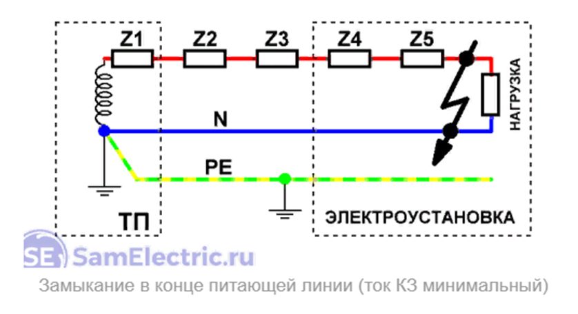Какой ток в нуле. Короткое замыкание в системе TN-S. Измерение тока короткого замыкания петли фаза-ноль. Ток короткого замыкания к цепи петля фаза. Ток кз на линии.